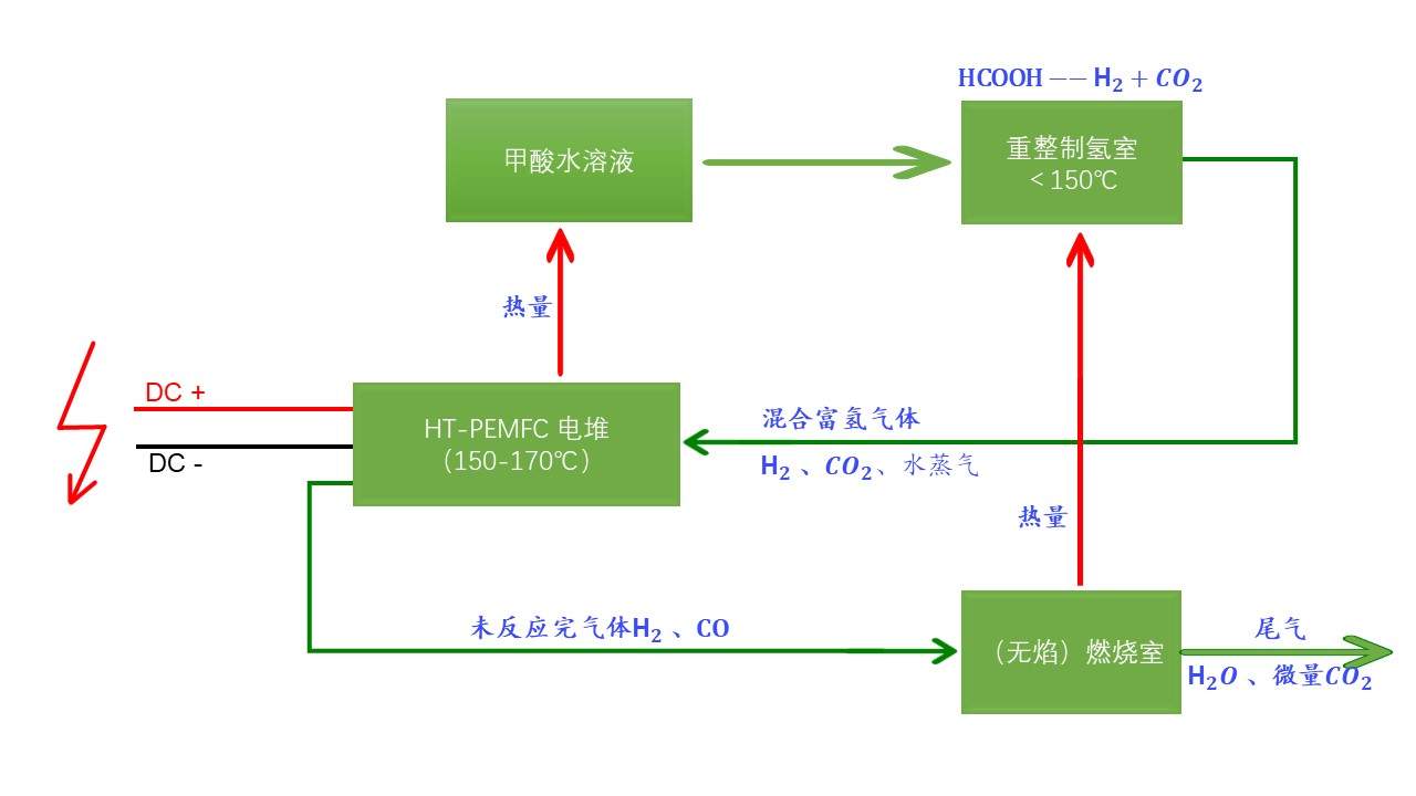 为分布式供电提供新方案——高温甲酸重整燃料电池